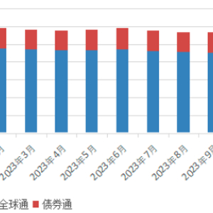 9月境外机构和个人增持境内股票逾6500亿