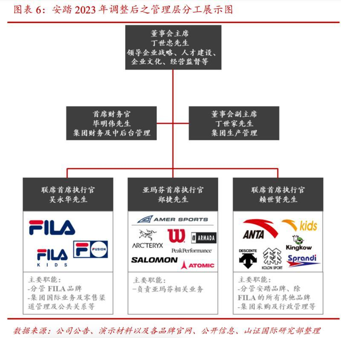 安踏2023年调整后的管理层分工展示图/来源：公司公告、演示材料以及各品牌官网、公开信息、山证国际研究部整理
