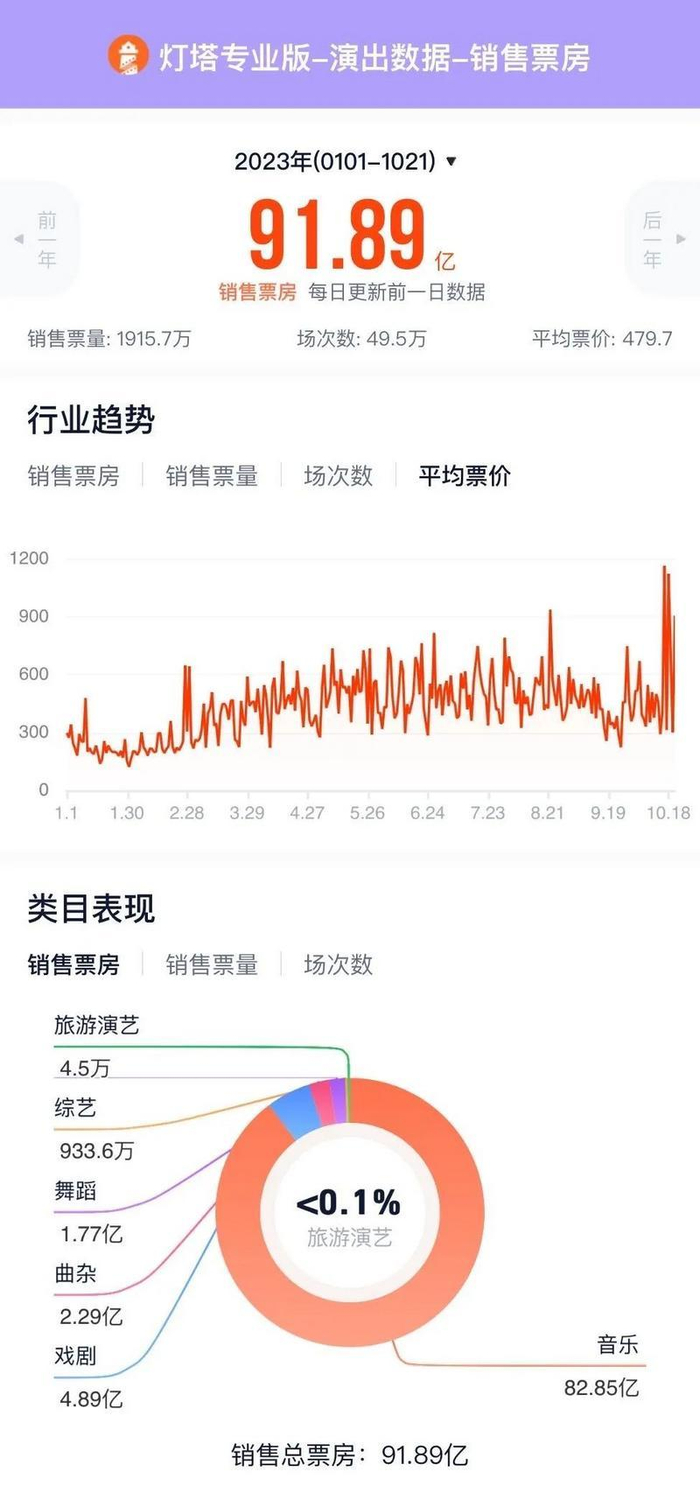 2023年演出销售票房数据 / 图源：灯塔专业版