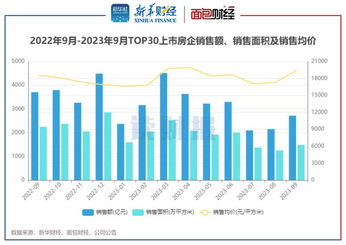 图1：2022年9月-2023年9月TOP30上市房企销售额、销售面积及销售均价