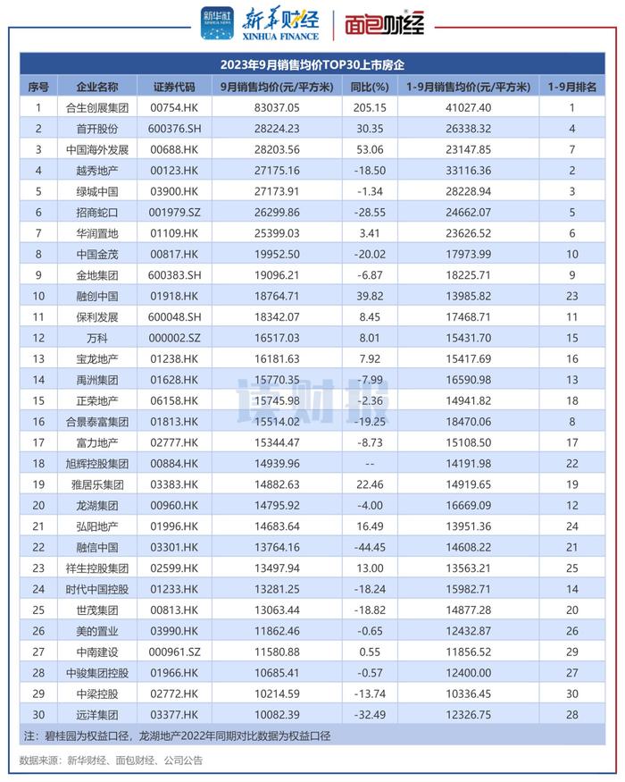 图4：2023年9月销售均价TOP30上市房企