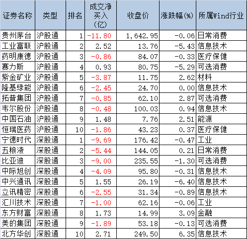 10月24日北向资金前十大活跃个股明细，来源：Wind