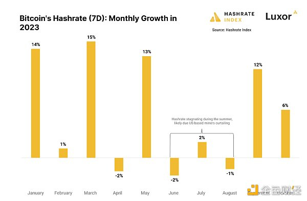 来源：Hashrate Index