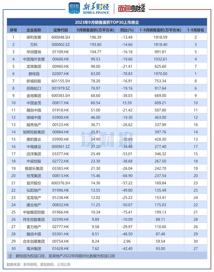 图3：2023年9月销售面积TOP30上市房企