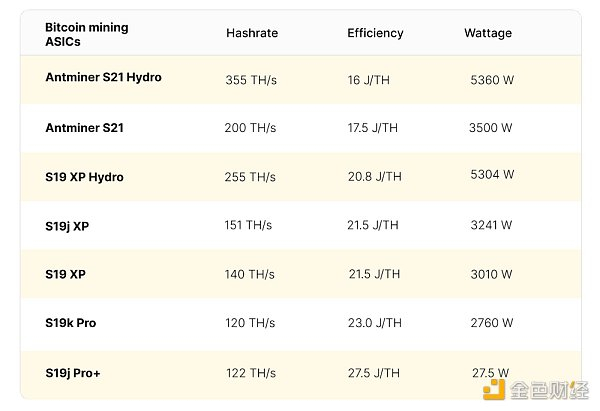 蚂蚁矿机 S21 与其他流行矿机对比 | 来源：Hashrate Index