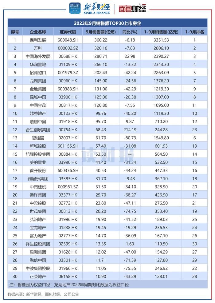 图2：2023年9月销售额TOP30上市房企