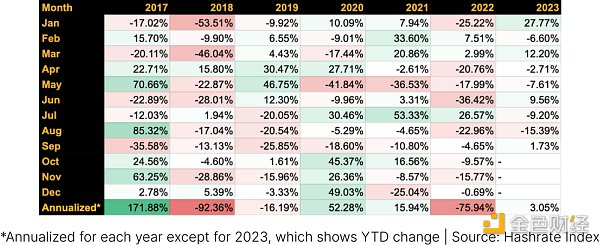 除2023年外，每年均按年化显示年初至今的变化 | 来源：Hashrate Index