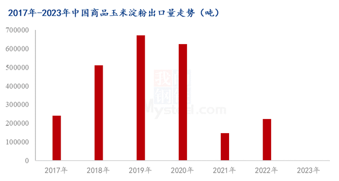 图1 2017-2023年中国商品玉米淀粉出口量走势
