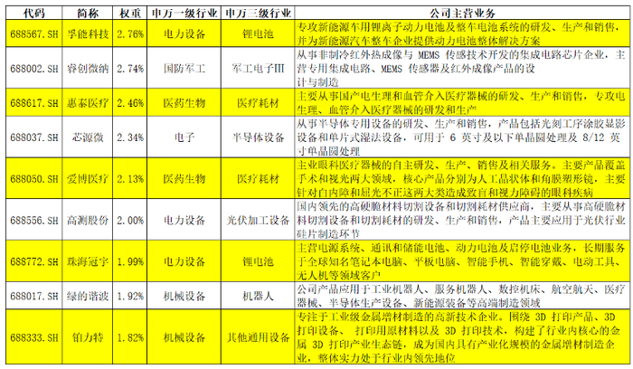 数据来源：iFinD、安信证券深圳分公司整理