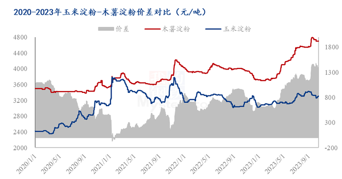 图2 2020-2023年玉米淀粉与木薯淀粉价差对比