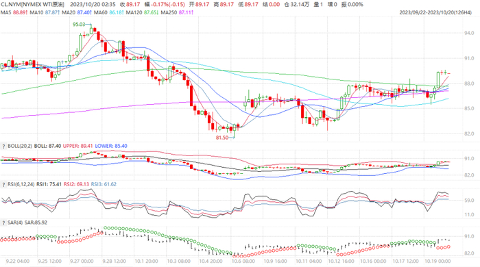 图1：WTI原油价格趋势图