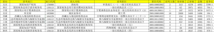 表2 审核人数前十的岗位(截至24日17点)