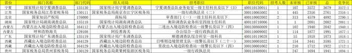 表1 竞争比前十的岗位(截至24日17点)