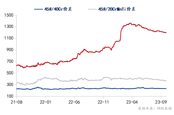 数据来源：钢联数据