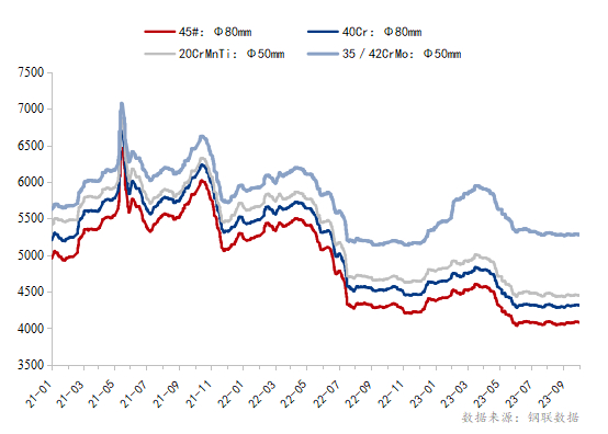 数据来源：钢联数据