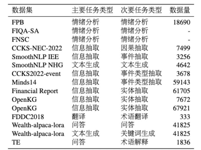 表2 金融NLP数据集统计
