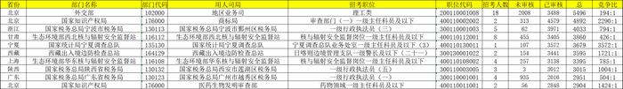 表3 报名人数前十的岗位(截至24日17点)