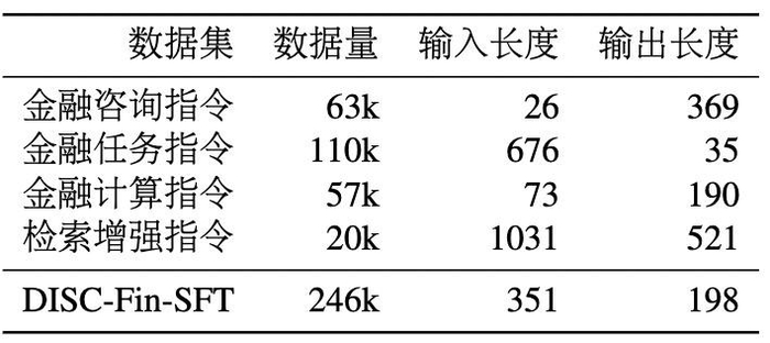 表1 DISC-Fin-SFT数据统计