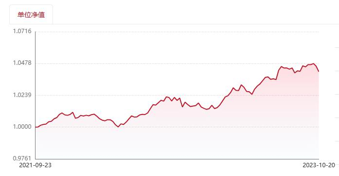 （“招智合富1号A款”成立以来净值走势；数据来源：招银理财）
