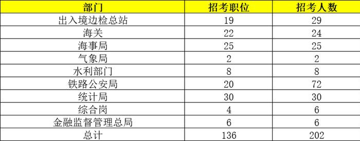 表6 无人报考的岗位(截至24日17点)