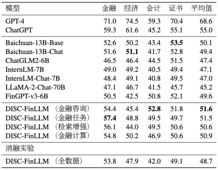 表5 FIN-Eval基准上的实验结果