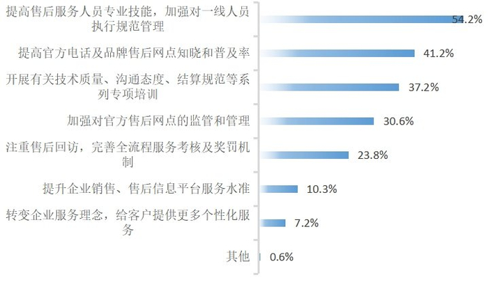 商家可采取的提高家电服务满意度的措施。