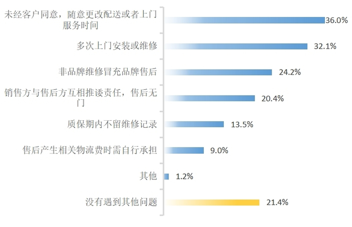 家电服务售后相关问题。