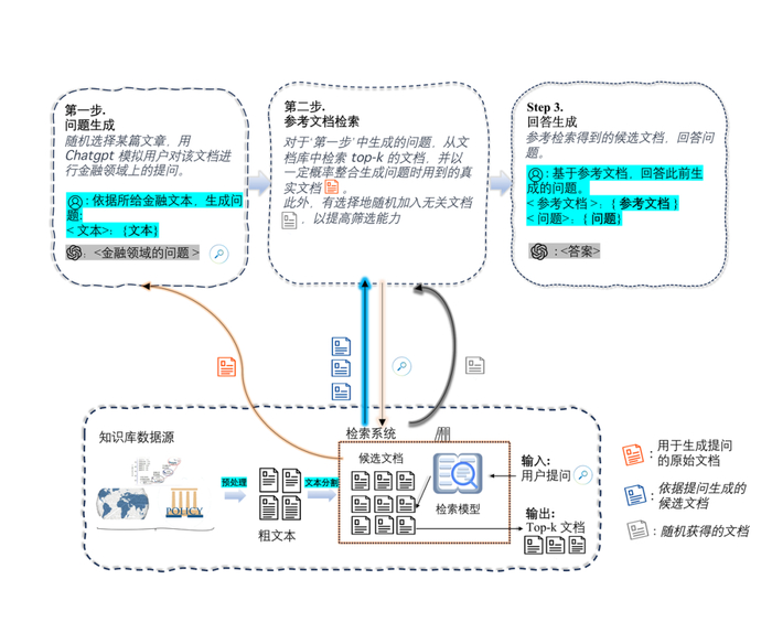 图13 检索增强指令的构造过程