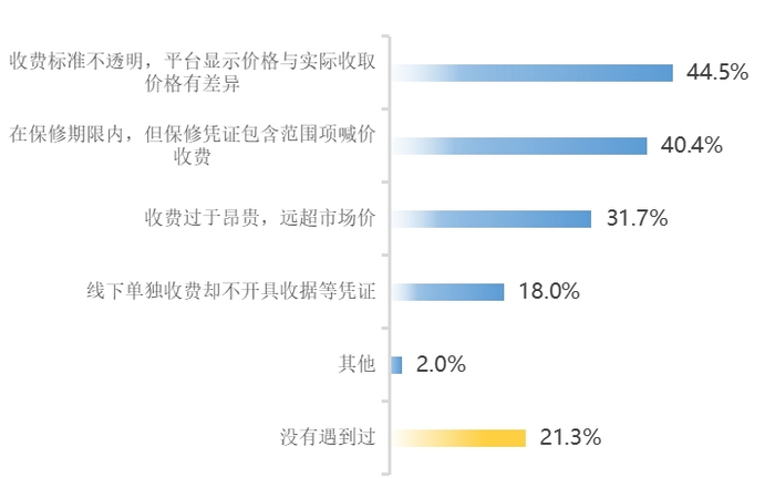 上门安装或维修服务费用方面存在的问题。
