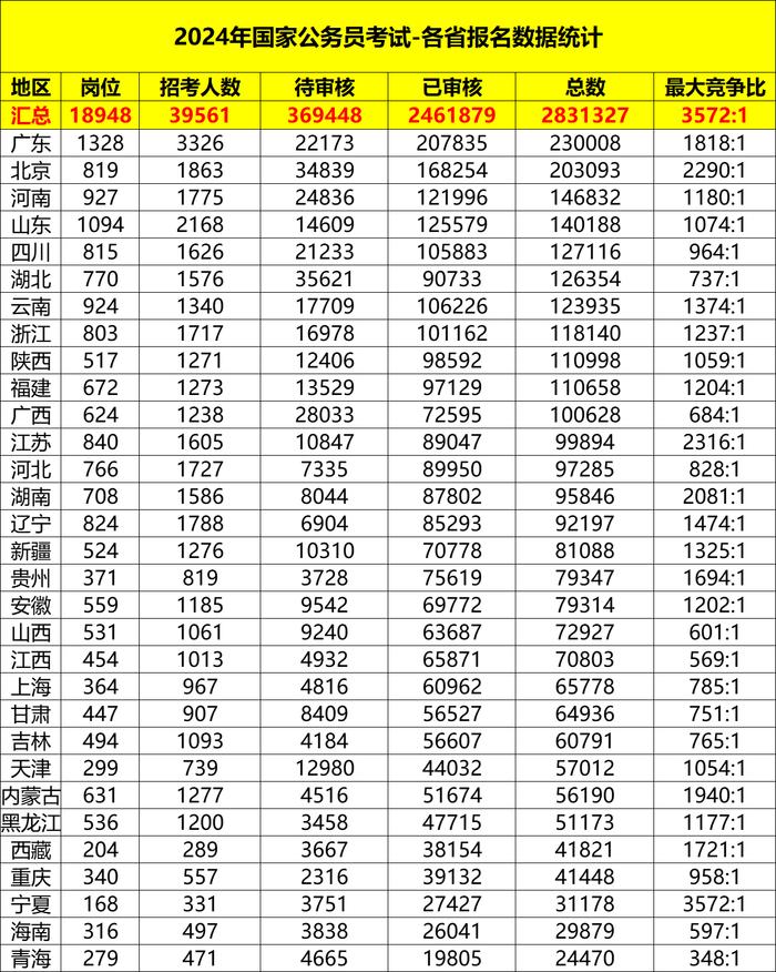 表4 各省报名数据统计(截至24日17点)