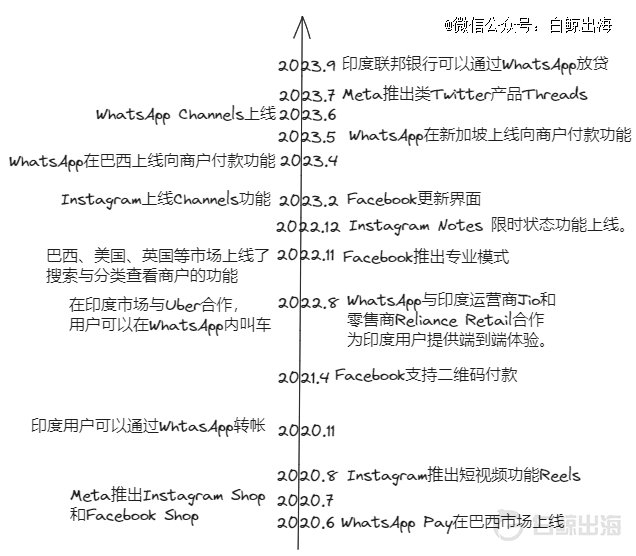 Meta 近三年更新时间线 | 白鲸出海整理