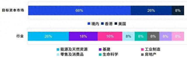 数据来源: 据上市公司公告统计分析