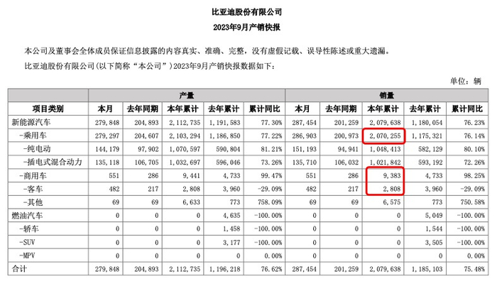 图片来源：比亚迪公告
