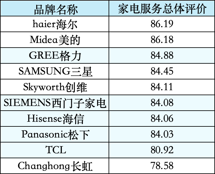 不同品牌家电服务总体评价得分。