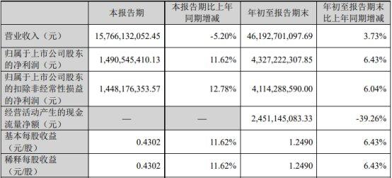 双汇发展前三季度净利增6.4% 经营现金净额降39.3%