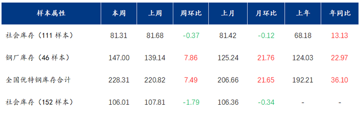 数据来源：钢联数据