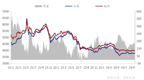 数据来源：钢联数据