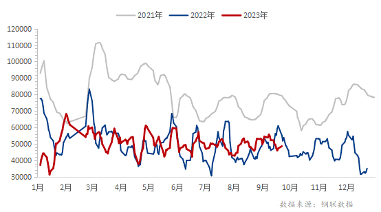 数据来源：钢联数据