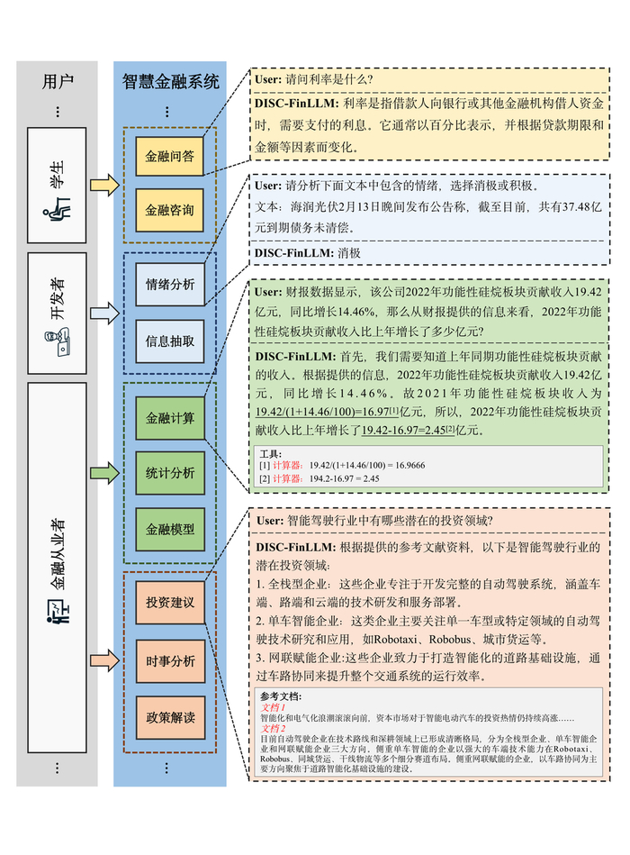 图5 模型在各种金融场景下服务于不同的用户群体