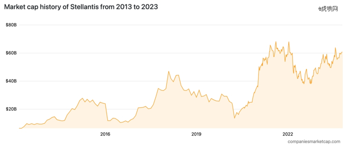 Stellantis汽车市值变化趋势