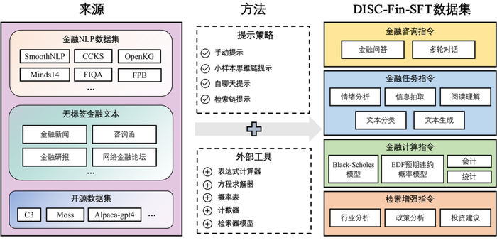 图6 DISC-Fin-SFT数据集的构造过程