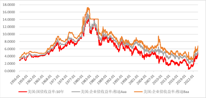 图7较高的10年期美债收益率不利权益资产上涨
