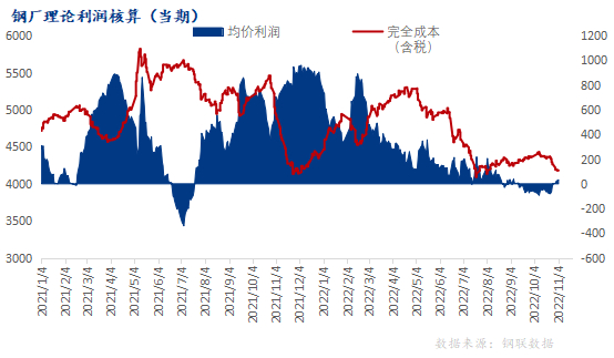 数据来源：钢联数据