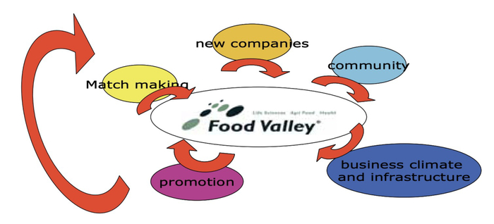 早期FoodValley的概念
