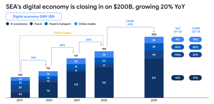 图片来源：《2022东南亚数字经济报告》