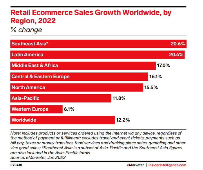 图片来源：eMarketer