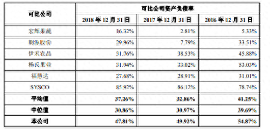 截图自佳农食品招股书