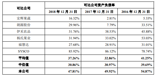 截图自佳农食品招股书