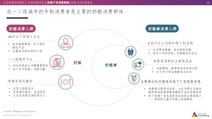 图源：Euromonitor Consulting