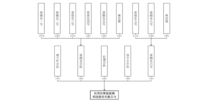 图片来源：拉普拉斯招股书（申报稿）